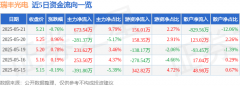 股票行情快报:瑞丰光电(300241)5月21日主力资