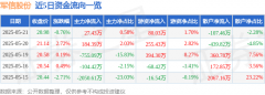 股票行情快报:军信股份(301109)5月21日主力资