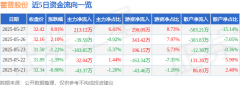 股票行情快报：霍普股份（301024）5月27日主力资
