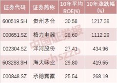 一年一次 巴菲特将现身刷屏!这5只股票可能有戏