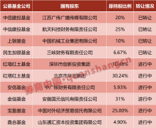 这家基金公司股权挂牌出售!