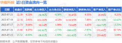 股票行情快报：华是科技（301218）7月21日主力资