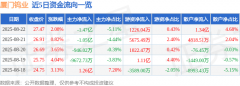 股票行情快报:厦门钨业(600549)8月22日主力资