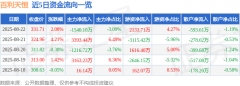 股票行情快报:百利天恒(688506)8月22日主力资